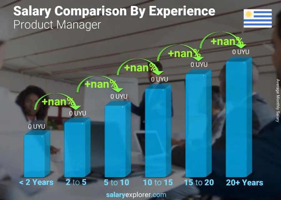 Comparación de salarios por años de experiencia mensual Uruguay Gerente de producto