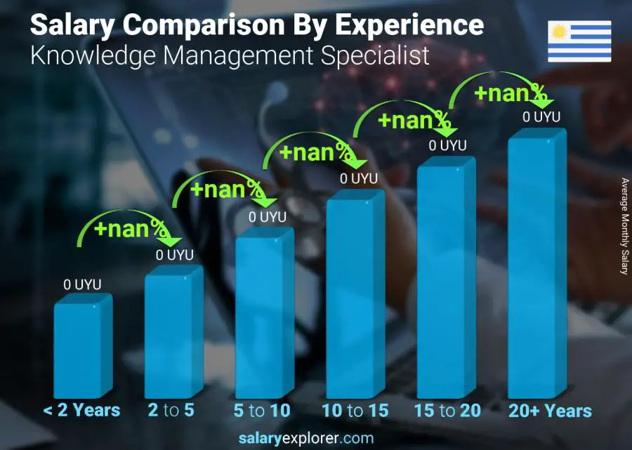 Comparación de salarios por años de experiencia mensual Uruguay Especialista en Gestión del Conocimiento