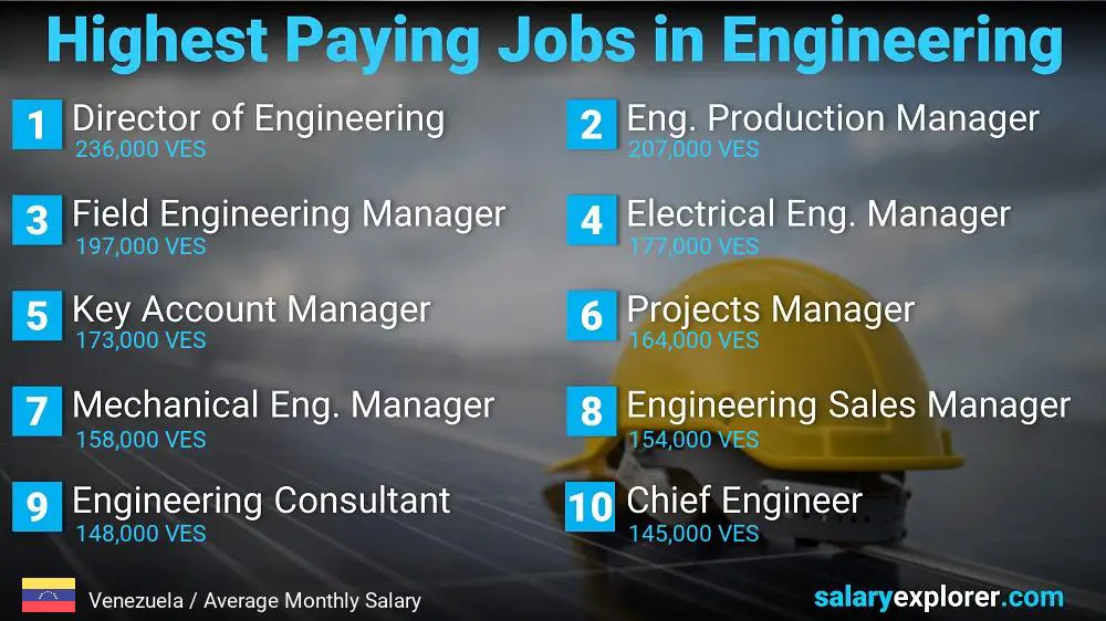 Trabajos con salarios más altos en ingeniería - Venezuela