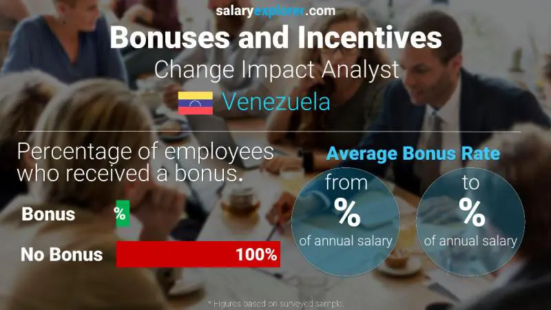Tasa de Bono Anual de Salario Venezuela Analista de impacto del cambio