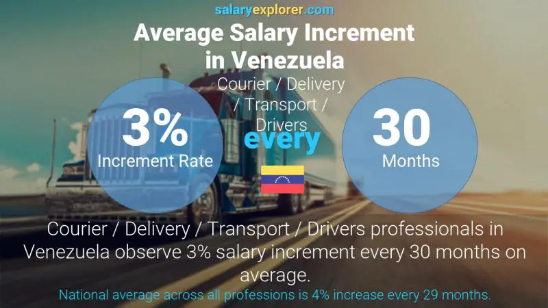 Tasa de incremento salarial anual Venezuela Mensajería / Entrega / Transporte / Choferes