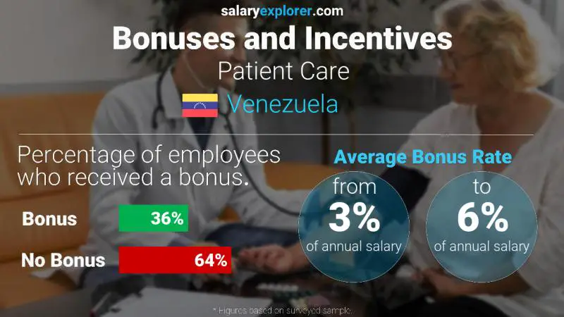 Tasa de Bono Anual de Salario Venezuela Atencion al paciente