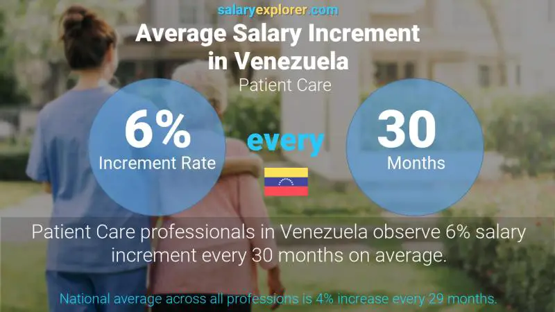 Tasa de incremento salarial anual Venezuela Atencion al paciente