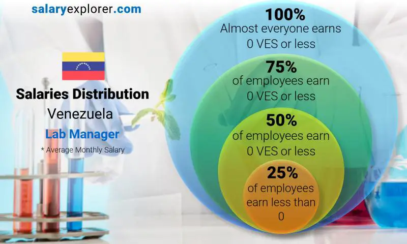 Mediana y distribución salarial Venezuela Gerente de laboratorio mensual