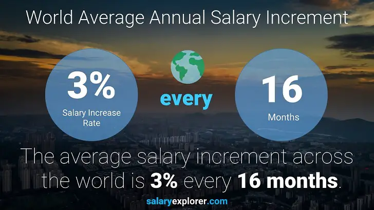 Incremento del salario anual promedio mundial
