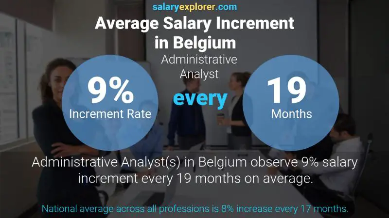 Taux annuel d'augmentation de salaire Belgique Analyste administratif