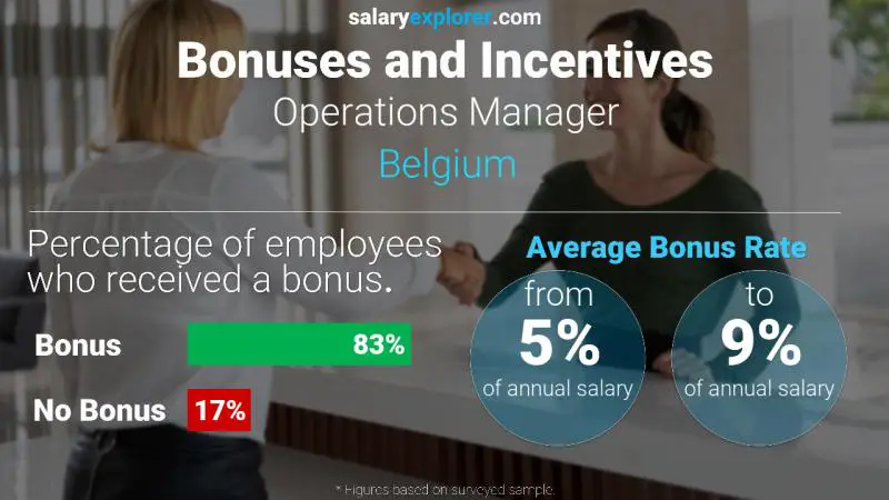 Taux de prime salariale annuelle Belgique directeur des opérations