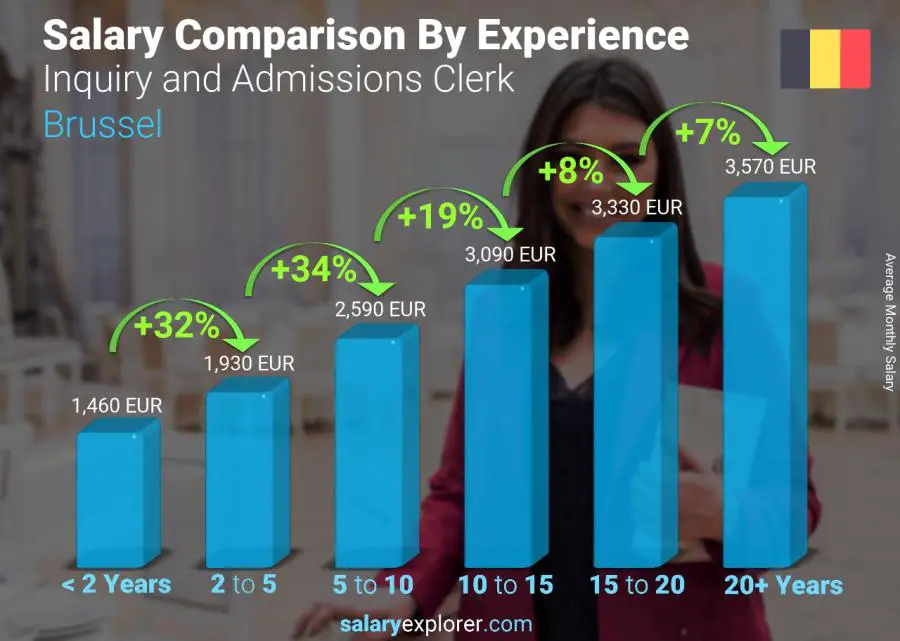 Comparaison des salaires par années d'expérience mensuel Bruxelles Commis aux demandes de renseignements et aux admissions