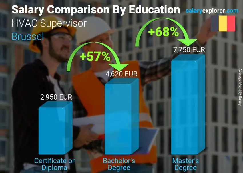 Comparaison des salaires selon le niveau d'études mensuel Bruxelles Superviseur CVC