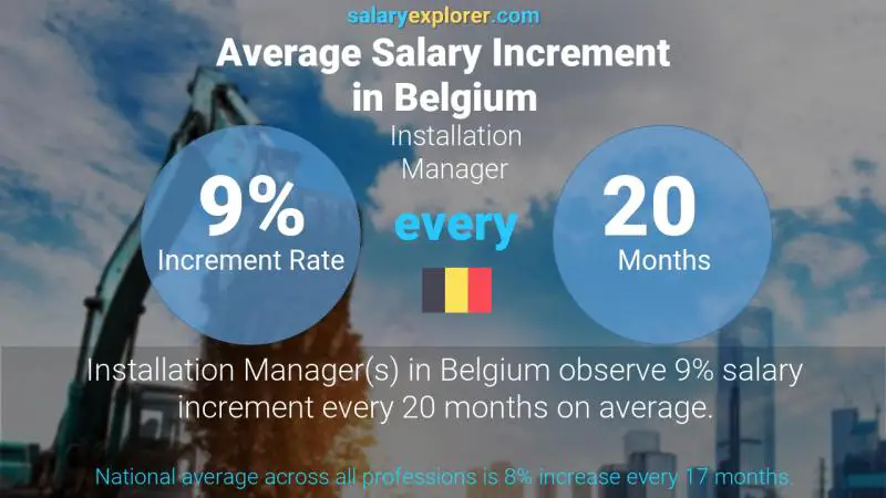 Taux annuel d'augmentation de salaire Belgique Gestionnaire d'installation