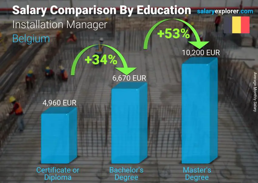 Comparaison des salaires selon le niveau d'études mensuel Belgique Gestionnaire d'installation