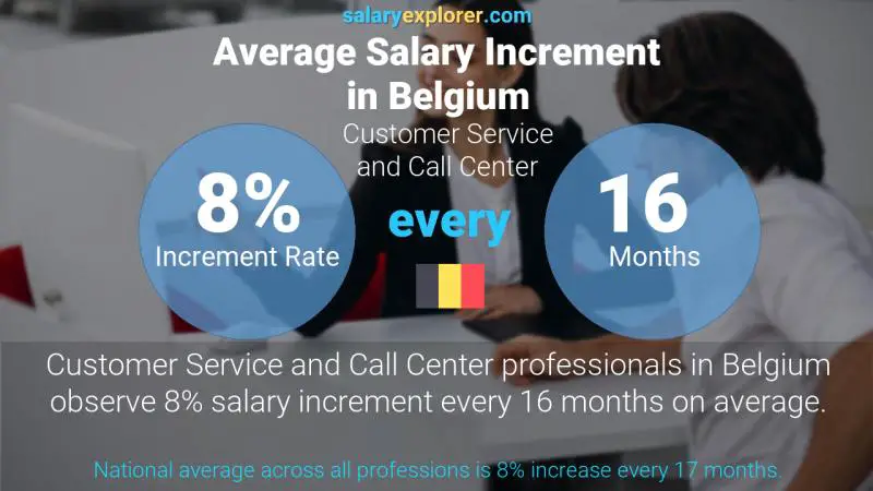 Taux annuel d'augmentation de salaire Belgique Service client et centre d'appel