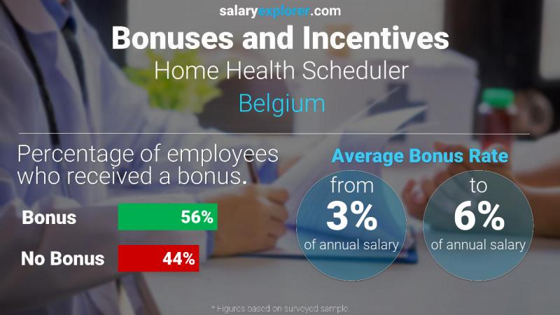 Taux de prime salariale annuelle Belgique Planificateur de santé à domicile