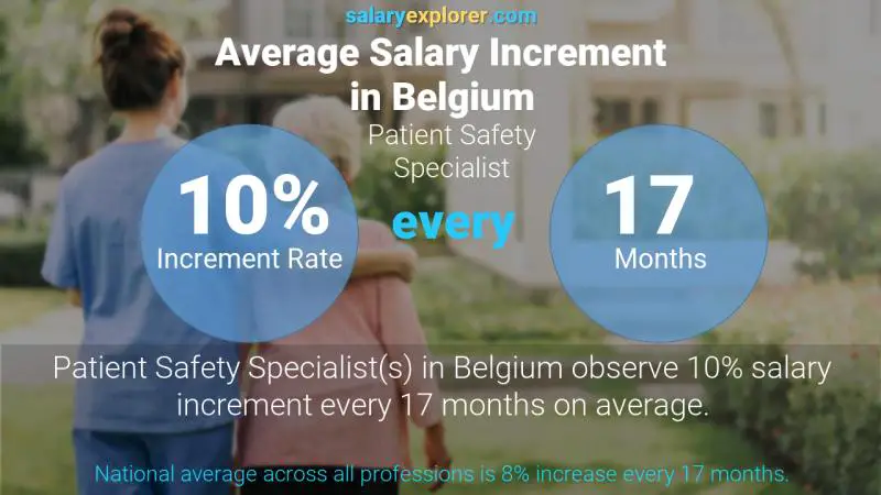 Taux annuel d'augmentation de salaire Belgique Spécialiste de la sécurité des patients