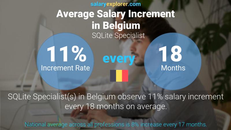 Taux annuel d'augmentation de salaire Belgique Spécialiste SQLite