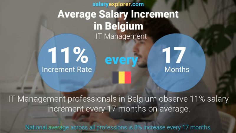 Taux annuel d'augmentation de salaire Belgique Gestion IT