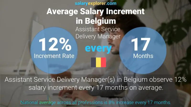 Taux annuel d'augmentation de salaire Belgique Responsable adjoint de la prestation de services