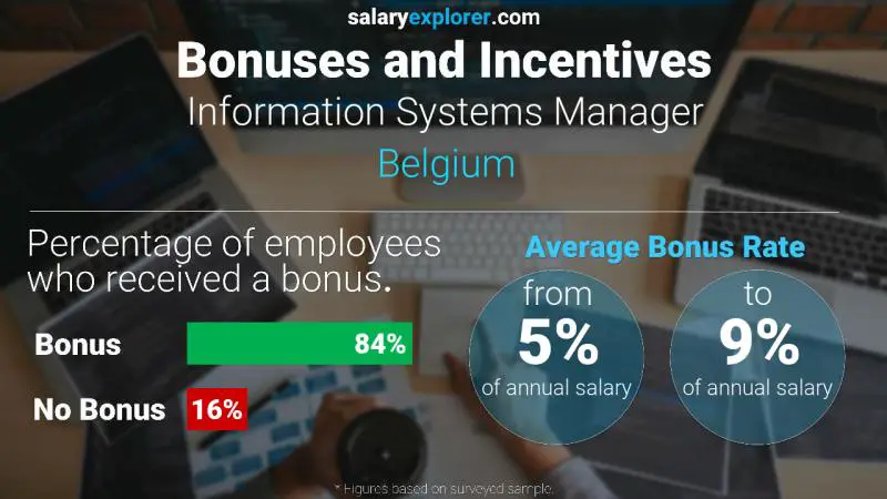 Taux de prime salariale annuelle Belgique Responsable des Systèmes d'Information