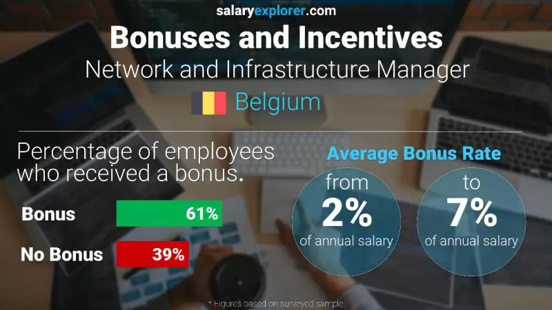 Taux de prime salariale annuelle Belgique Responsable Réseaux et Infrastructures