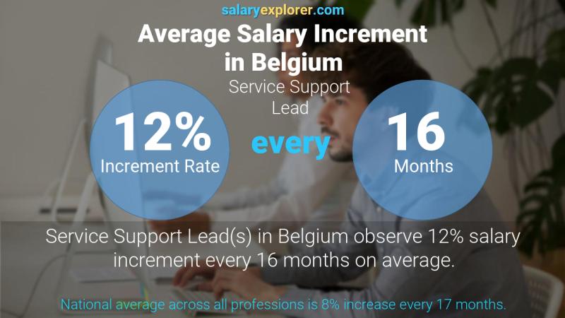 Taux annuel d'augmentation de salaire Belgique Responsable de l'assistance technique