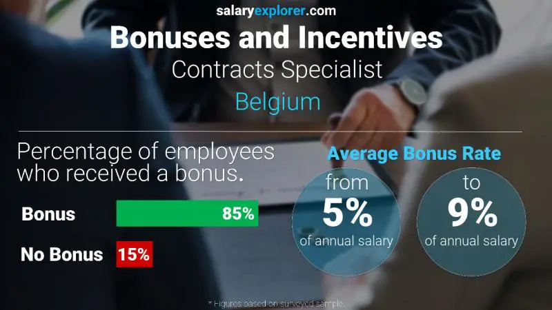 Taux de prime salariale annuelle Belgique Spécialiste des contrats