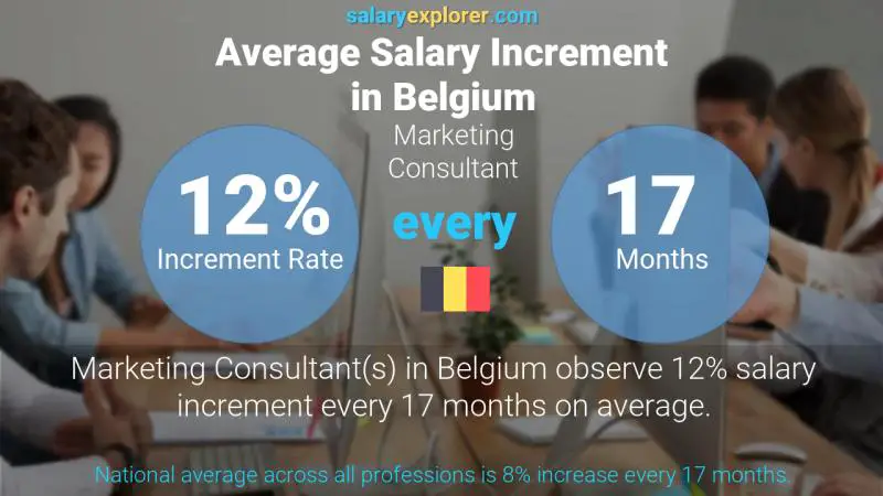 Taux annuel d'augmentation de salaire Belgique Consultant en marketing