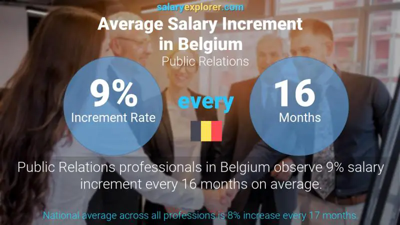 Taux annuel d'augmentation de salaire Belgique Relations publiques