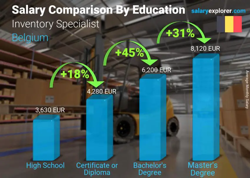 Comparaison des salaires selon le niveau d'études mensuel Belgique Spécialiste de l'inventaire