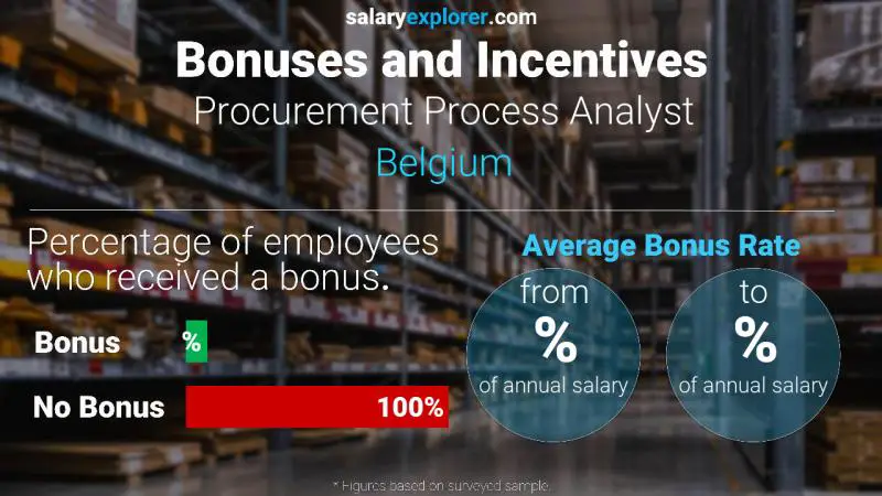 Taux de prime salariale annuelle Belgique Analyste des processus d'approvisionnement