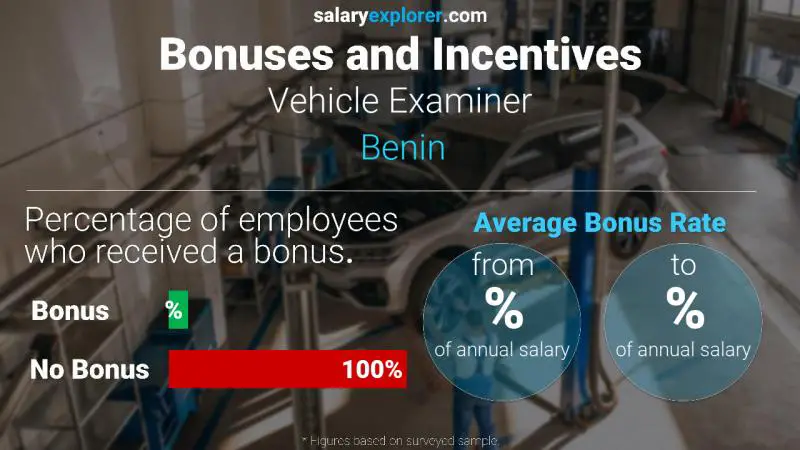 Taux de prime salariale annuelle Bénin Examinateur de véhicules