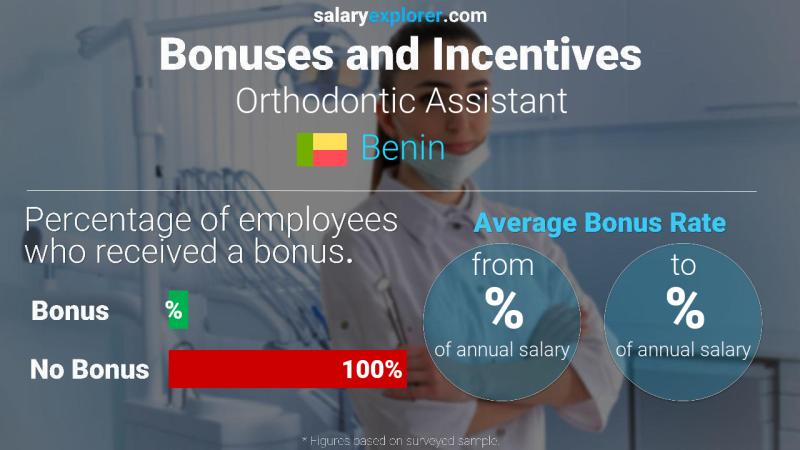 Taux de prime salariale annuelle Bénin Assistant orthodontique