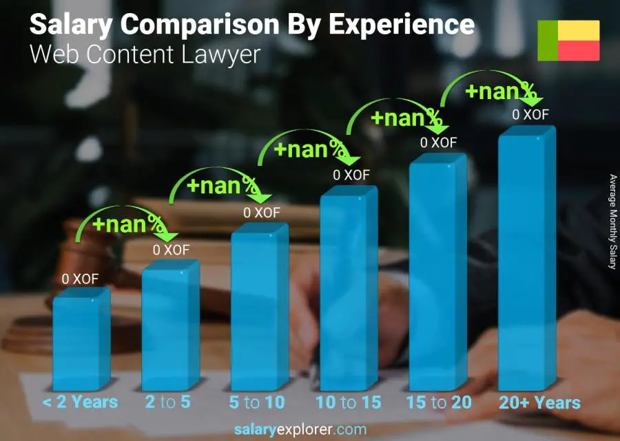 Comparaison des salaires par années d'expérience mensuel Bénin Avocat en contenu Web