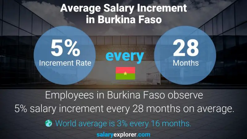 Taux annuel d'augmentation de salaire Burkina Faso Responsable Recherche et Développement Ingénierie