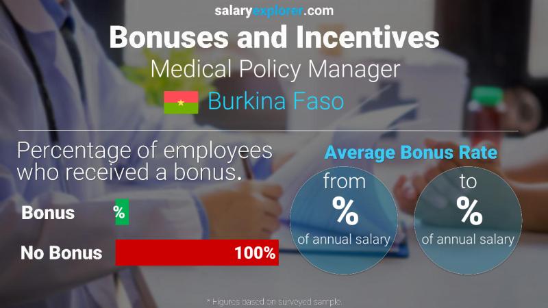 Taux de prime salariale annuelle Burkina Faso Responsable politique médicale