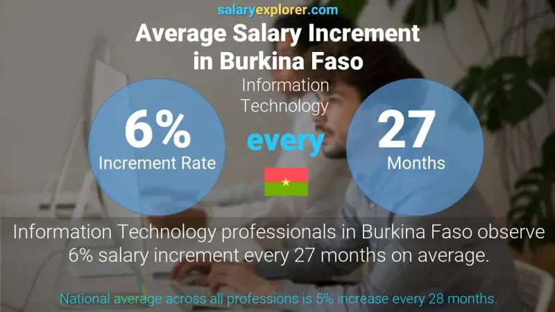 Taux annuel d'augmentation de salaire Burkina Faso Informatique