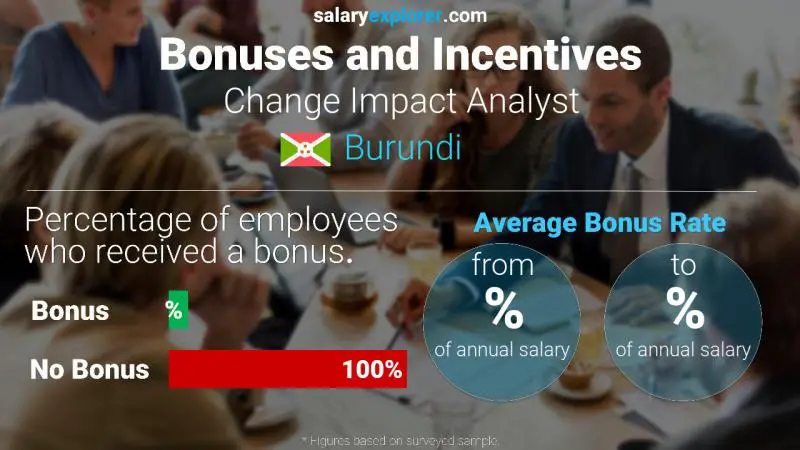 Taux de prime salariale annuelle Burundi Analyste de l'impact du changement