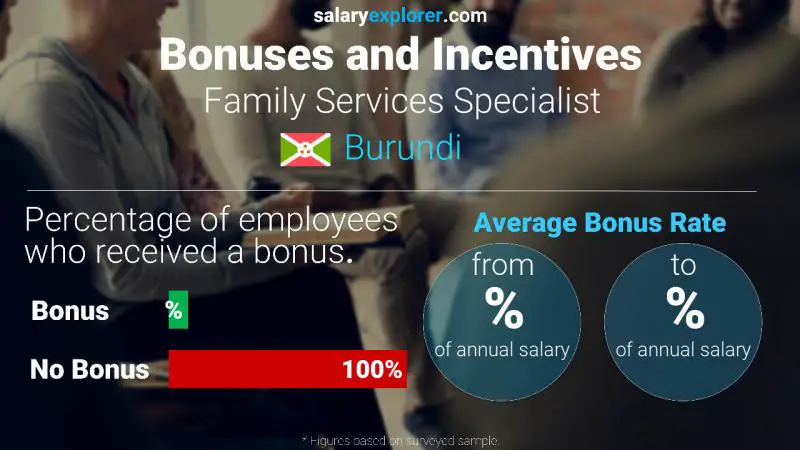 Taux de prime salariale annuelle Burundi Spécialiste des services familiaux