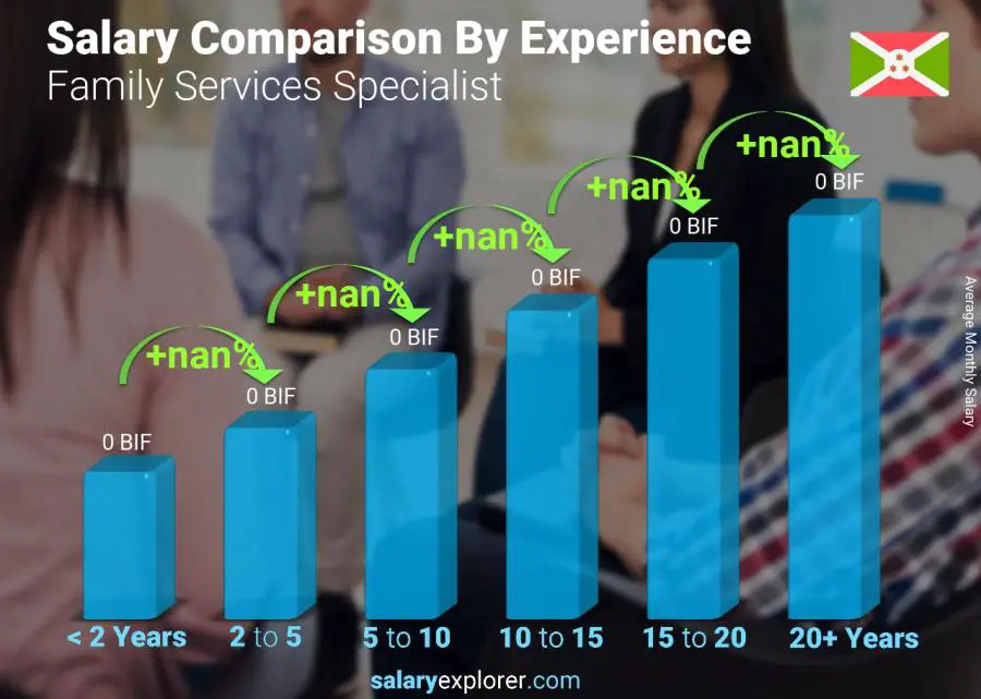 Comparaison des salaires par années d'expérience mensuel Burundi Spécialiste des services familiaux