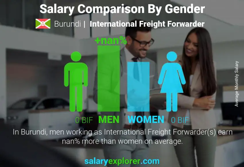 Comparaison des salaires selon le sexe Burundi Transitaire international mensuel