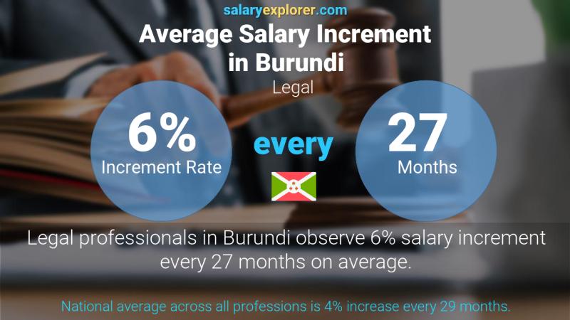 Taux annuel d'augmentation de salaire Burundi Juridique