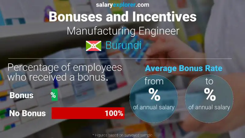 Taux de prime salariale annuelle Burundi Ingénieur de fabrication