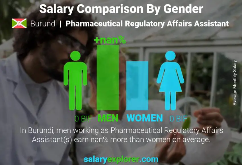 Comparaison des salaires selon le sexe Burundi Assistante Affaires Réglementaires Pharmaceutiques mensuel