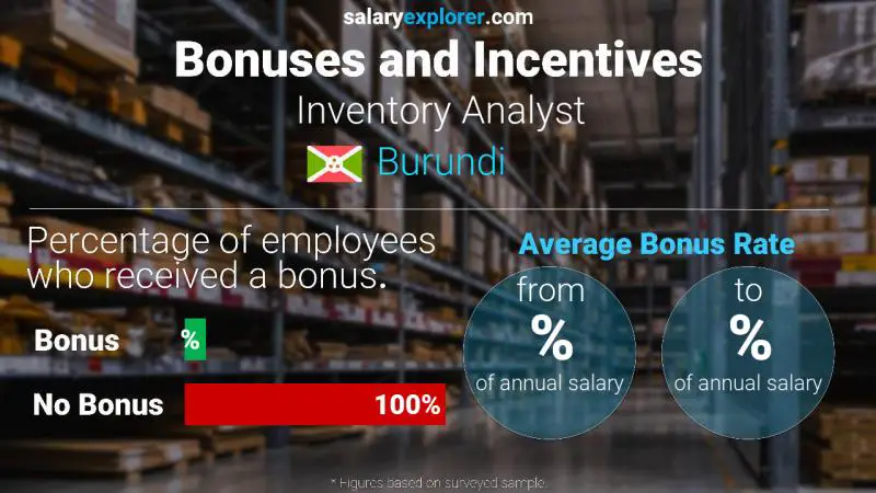 Taux de prime salariale annuelle Burundi Analyste d'inventaire