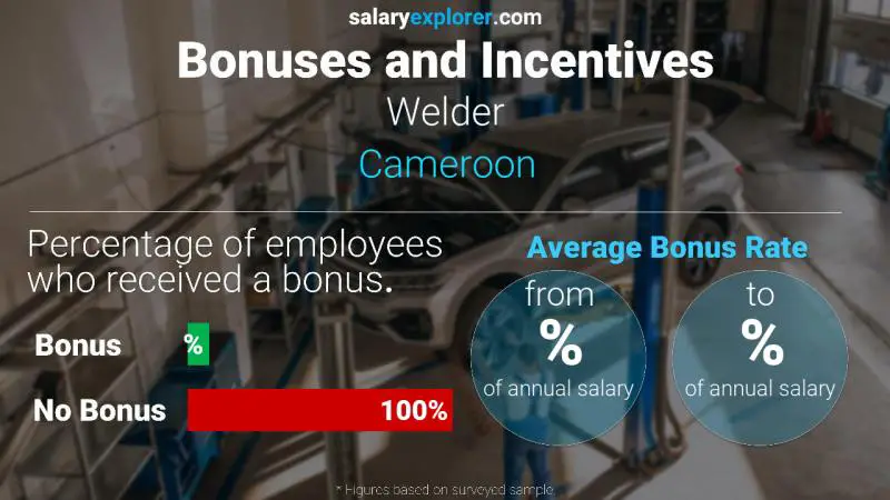 Taux de prime salariale annuelle Cameroun Soudeur