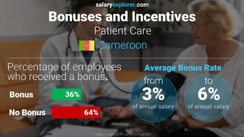 Taux de prime salariale annuelle Cameroun Les soins aux patients