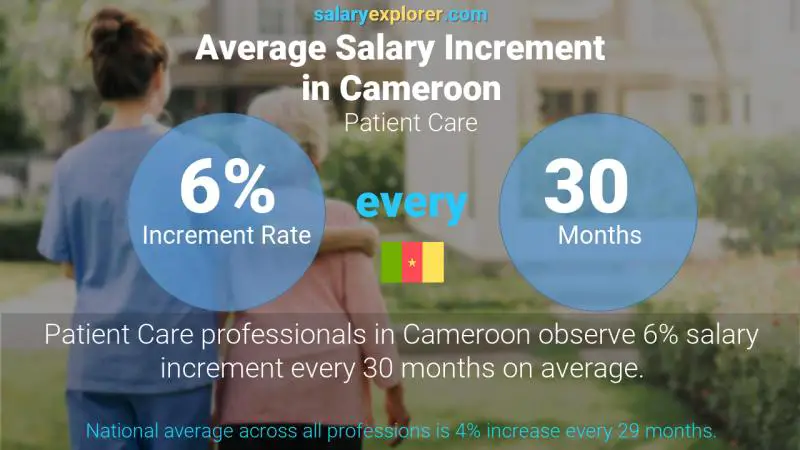 Taux annuel d'augmentation de salaire Cameroun Les soins aux patients