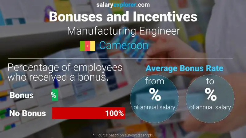 Taux de prime salariale annuelle Cameroun Ingénieur de fabrication