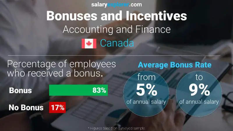 Taux de prime salariale annuelle Canada Comptabilité et finance