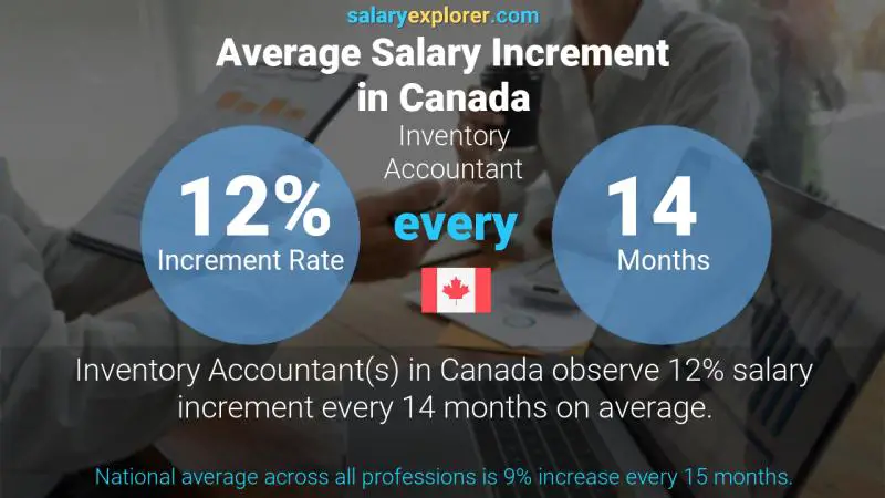 Taux annuel d'augmentation de salaire Canada Comptable d'inventaire