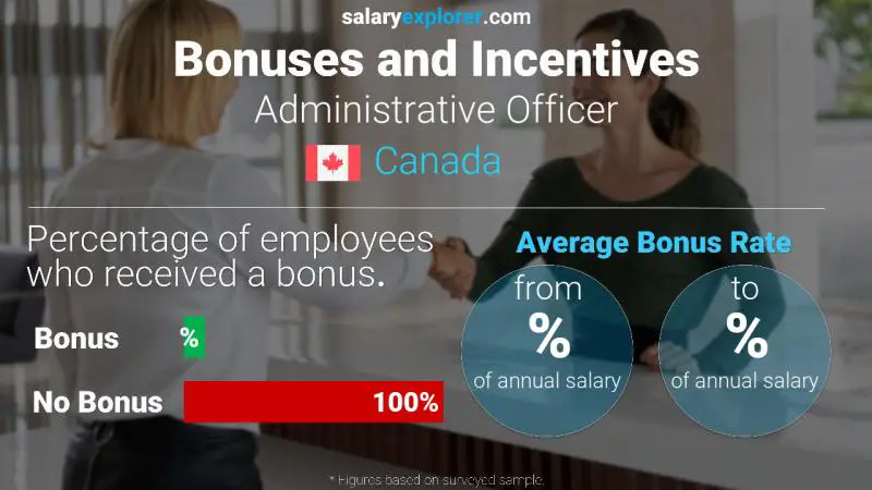 Taux de prime salariale annuelle Canada Agent administratif